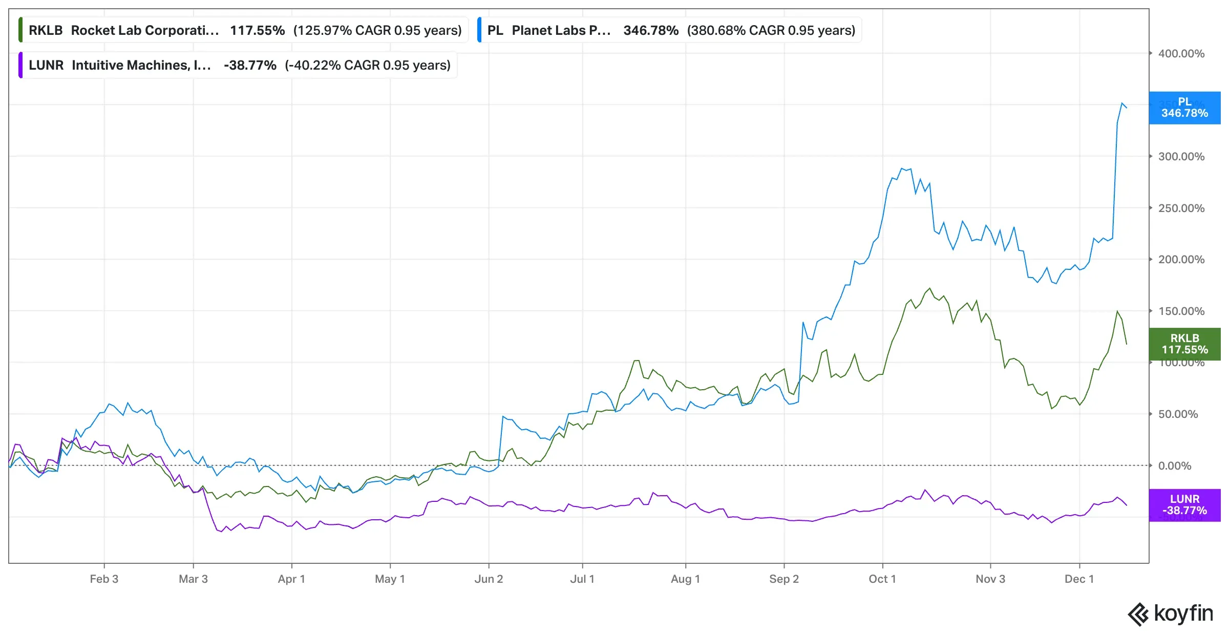 RKLB vs PL vs LUNR.png