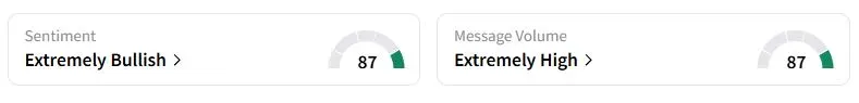 RUN’s Sentiment Meter and Message Volume as of 10:40 p.m. ET on Aug. 7, 2025 | Source: Stocktwits