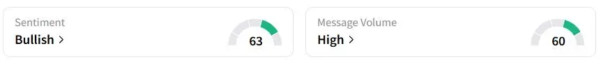 RYAAY’s Sentiment Meter and Message Volume as of 03:28 a.m. ET on May 19, 2025 | Source: Stocktwits