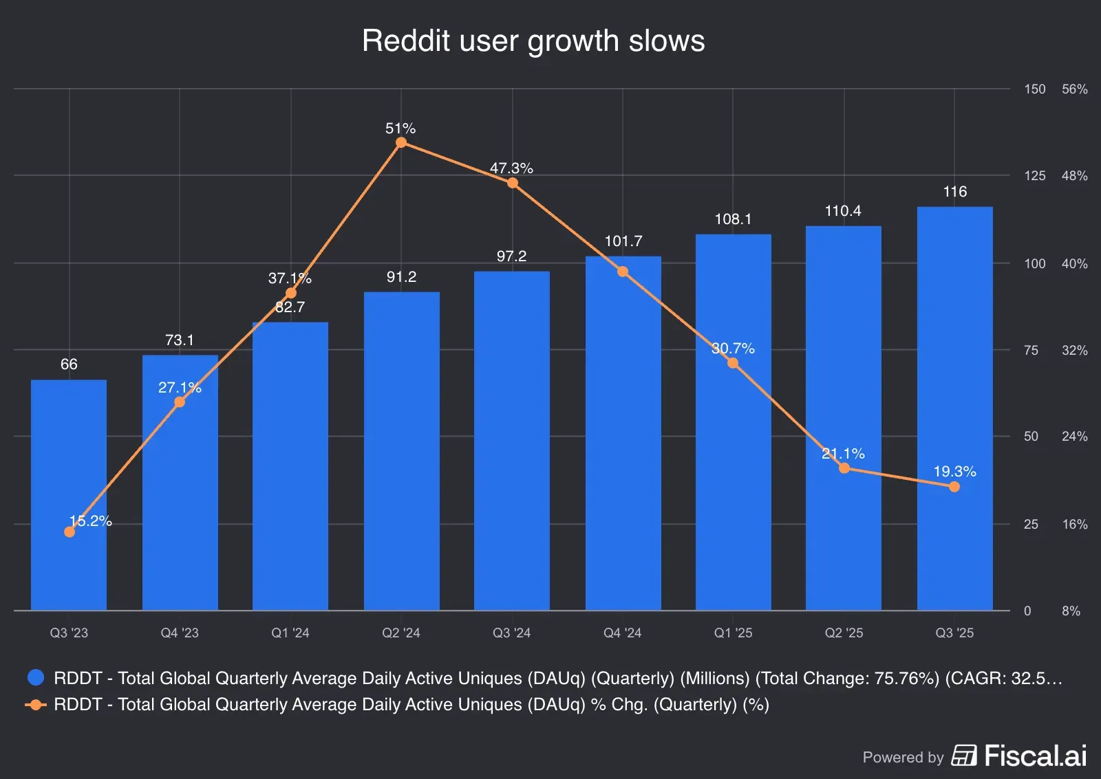 Reddit_user_growth_slows_.jpg