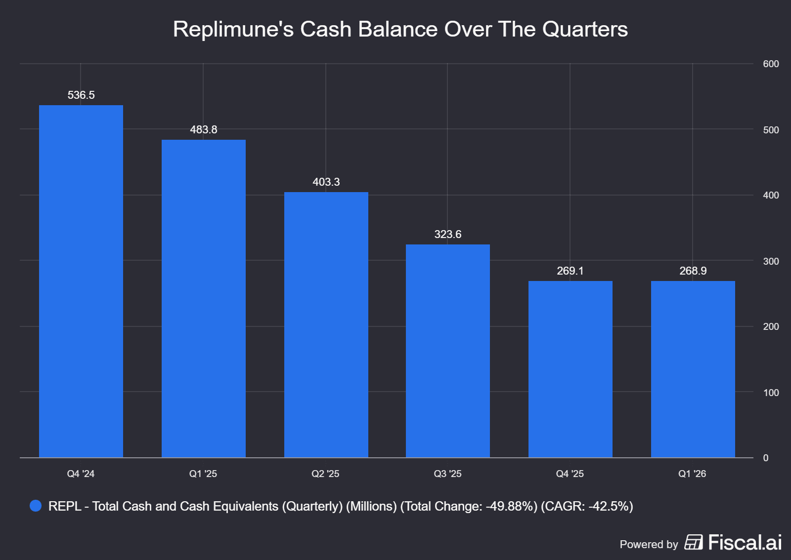 Replimunes_Cash_Balance_Over_The_Quarters.png
