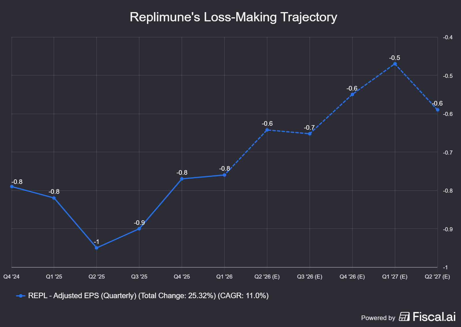 Replimunes_Loss-Making_Trajectory.png