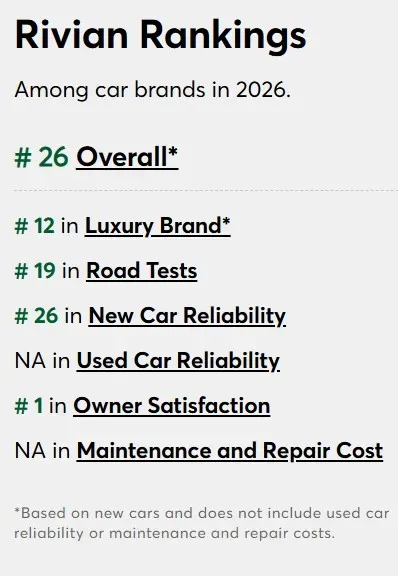 Rivian's rankings across metrics, as per Consumer Reports