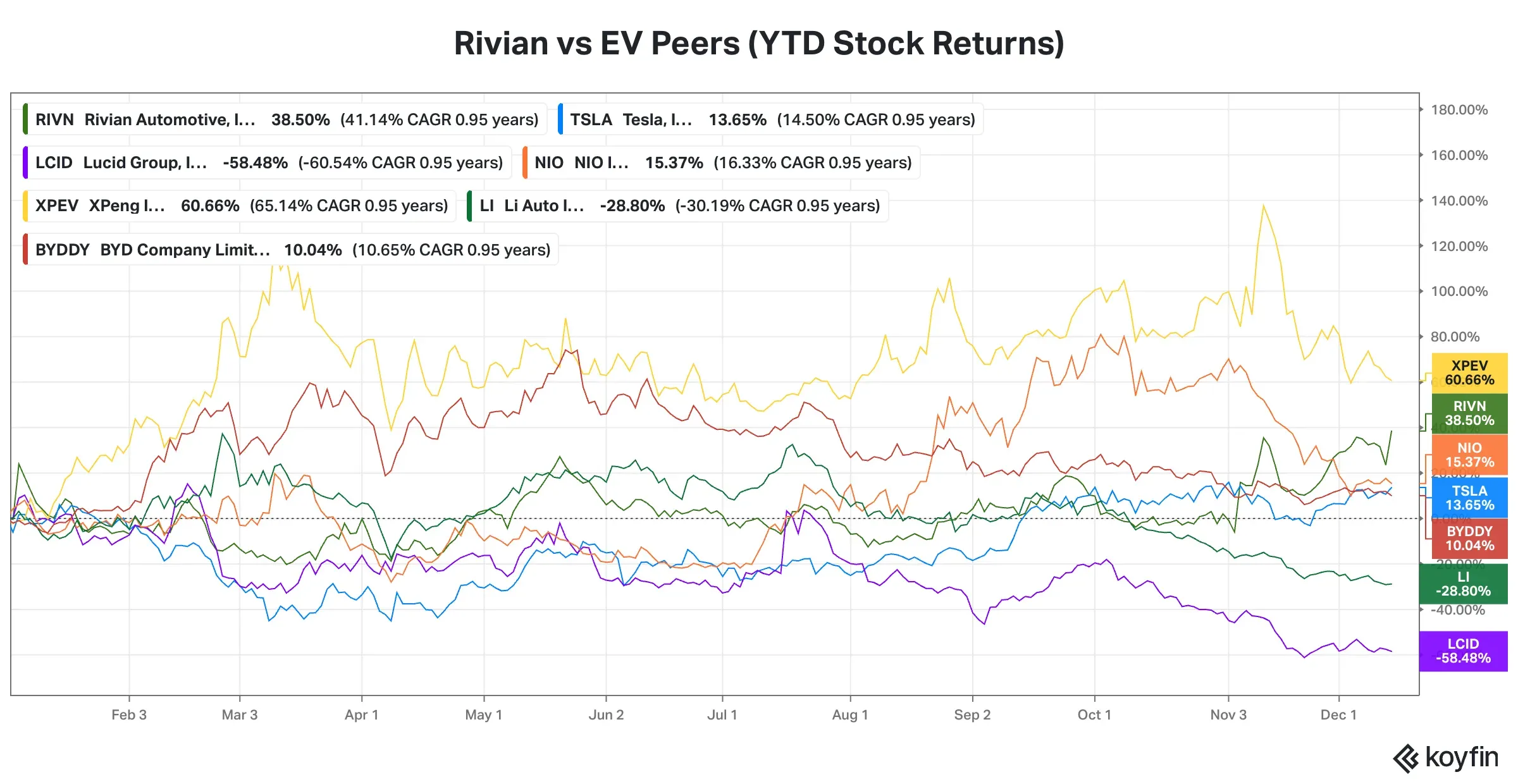 Rivian vs EV Peers 1-year return.png