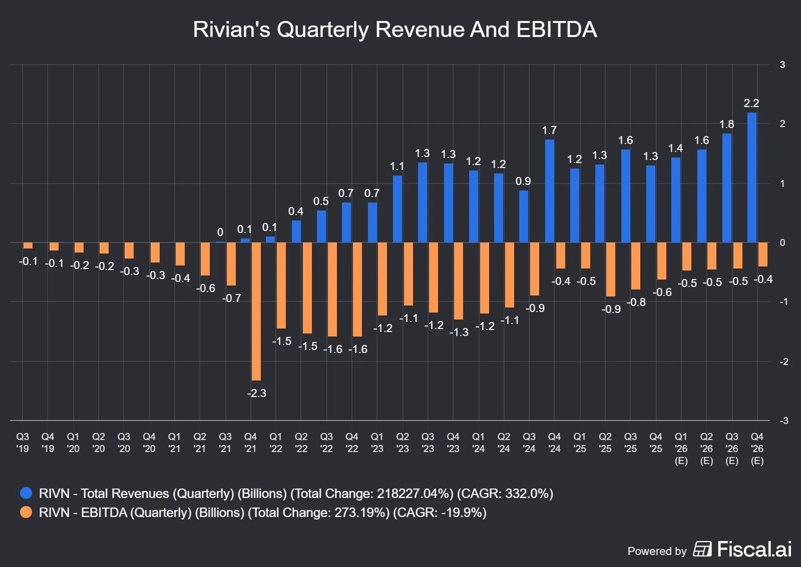 Rivians_Quarterly_Revenue_And_EBITDA.jpg