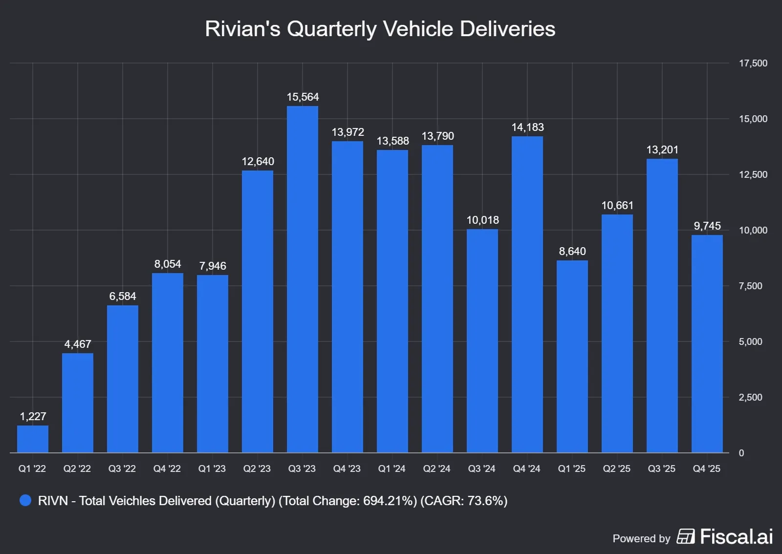 Rivians_Quarterly_Vehicle_Deliveries.jpg