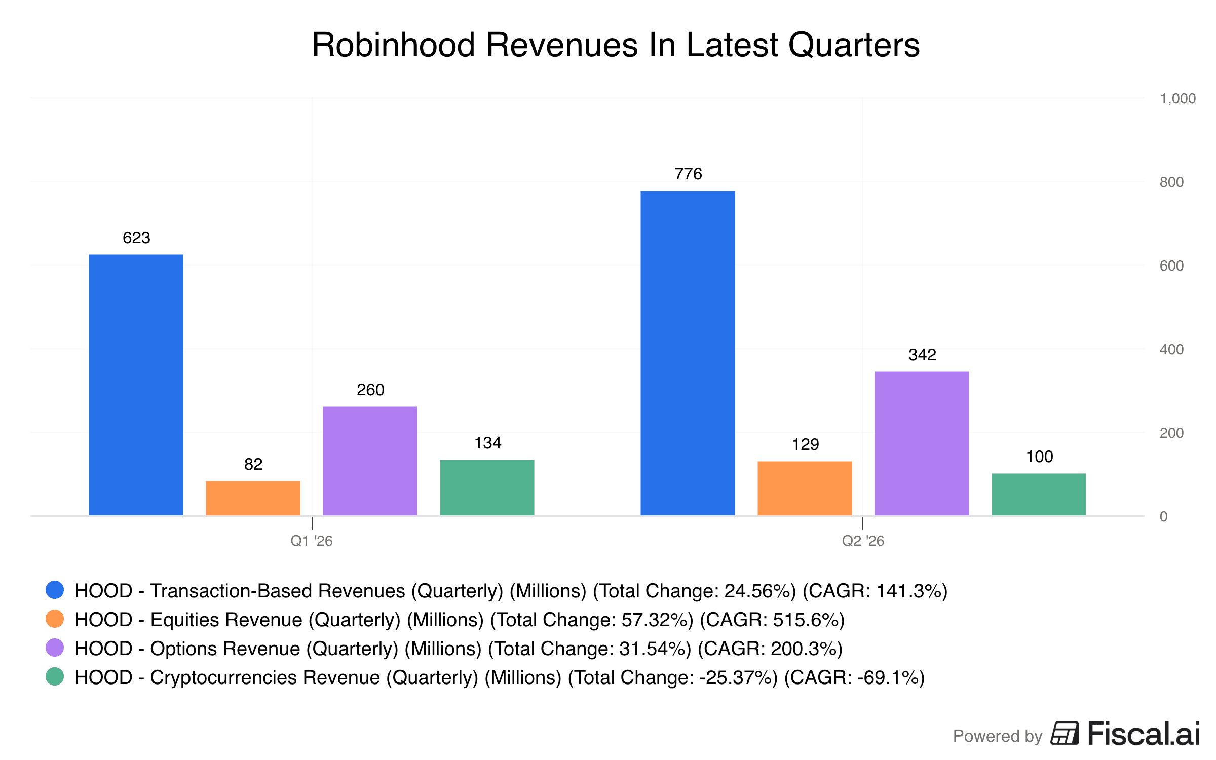 Robinhood_Revenues_In_Latest_Quarters.png