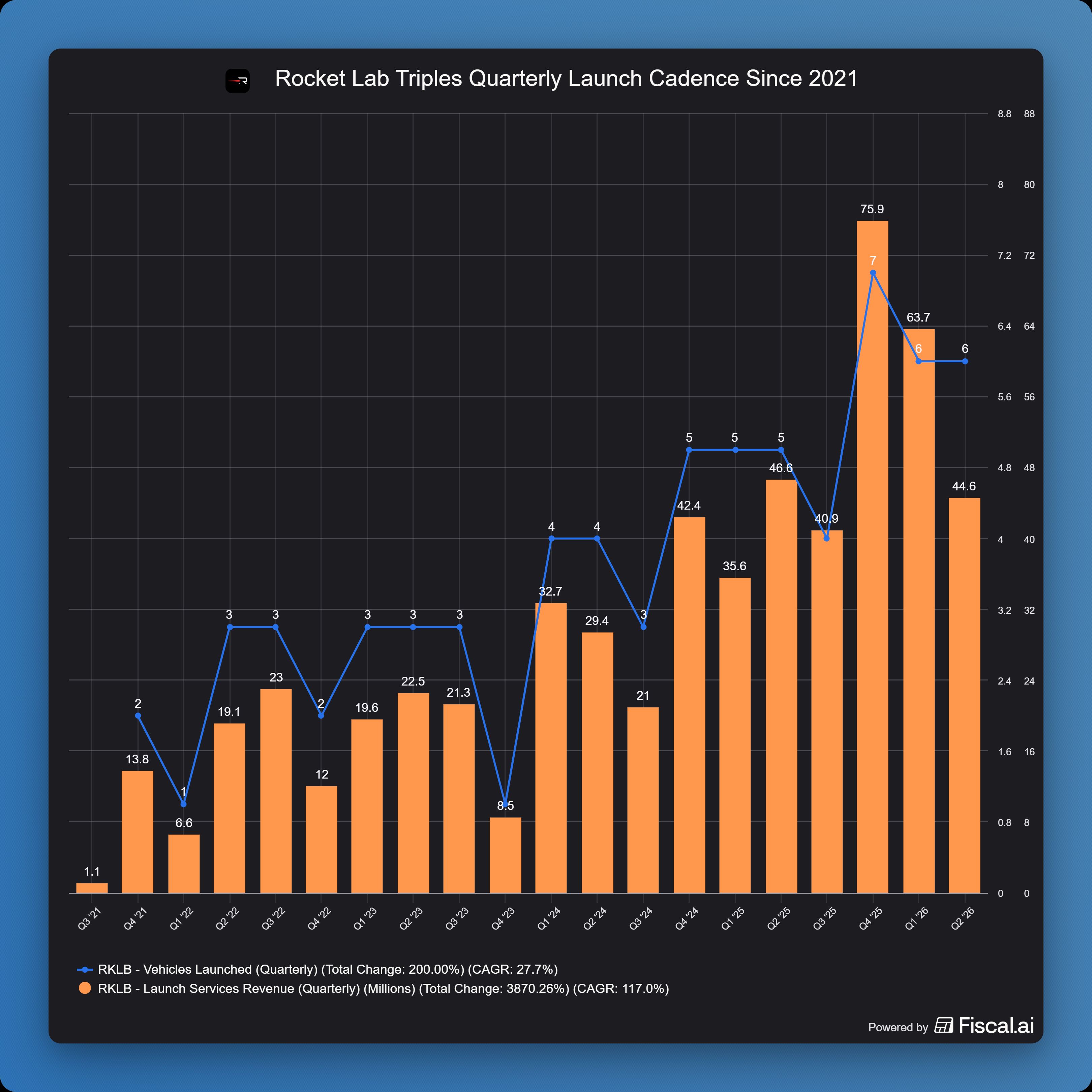 Rocket_Lab_Triples_Quarterly_Launch_Cadence_Since_2021.jpg