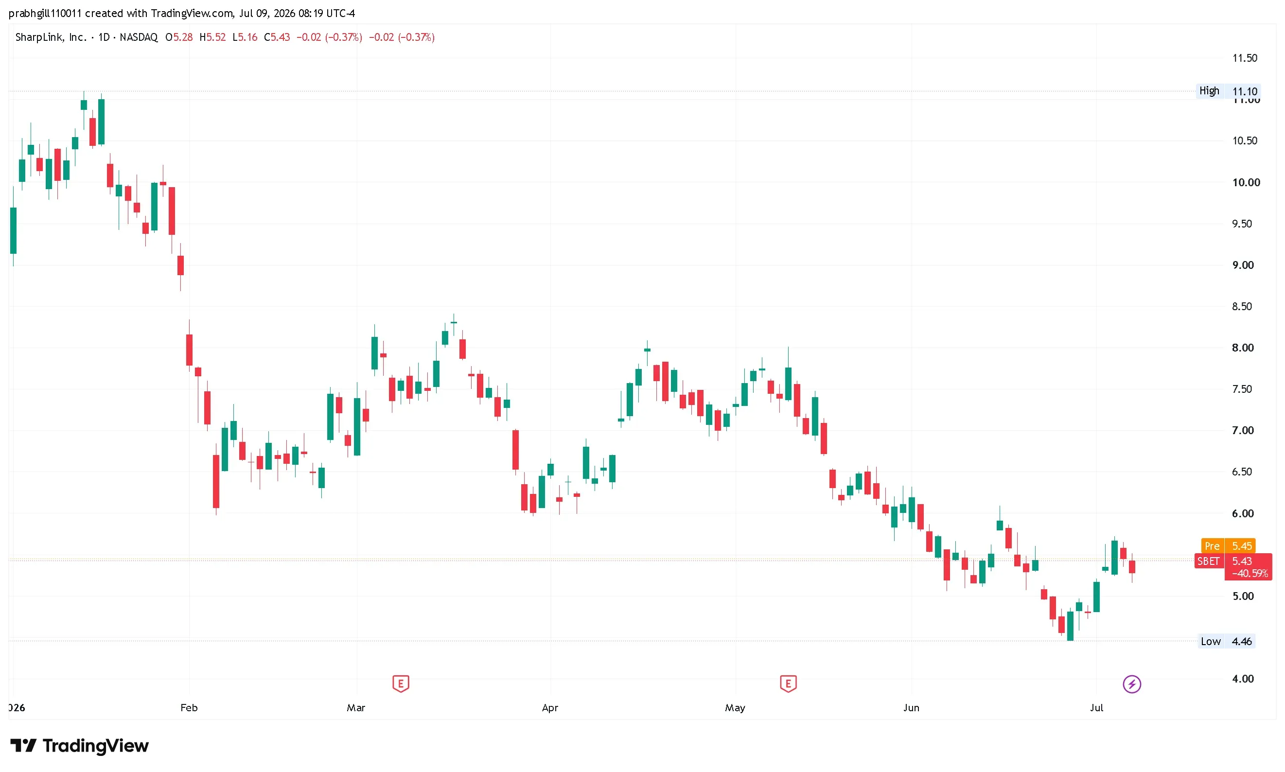 SBET_2026-07-09_08-19-38.png