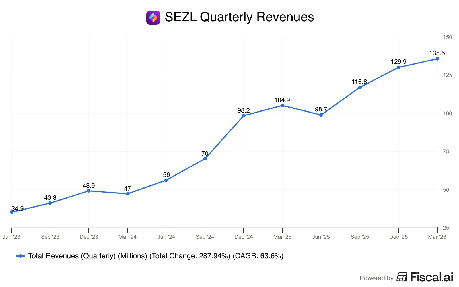 SEZL_Quarterly_Revenues.png