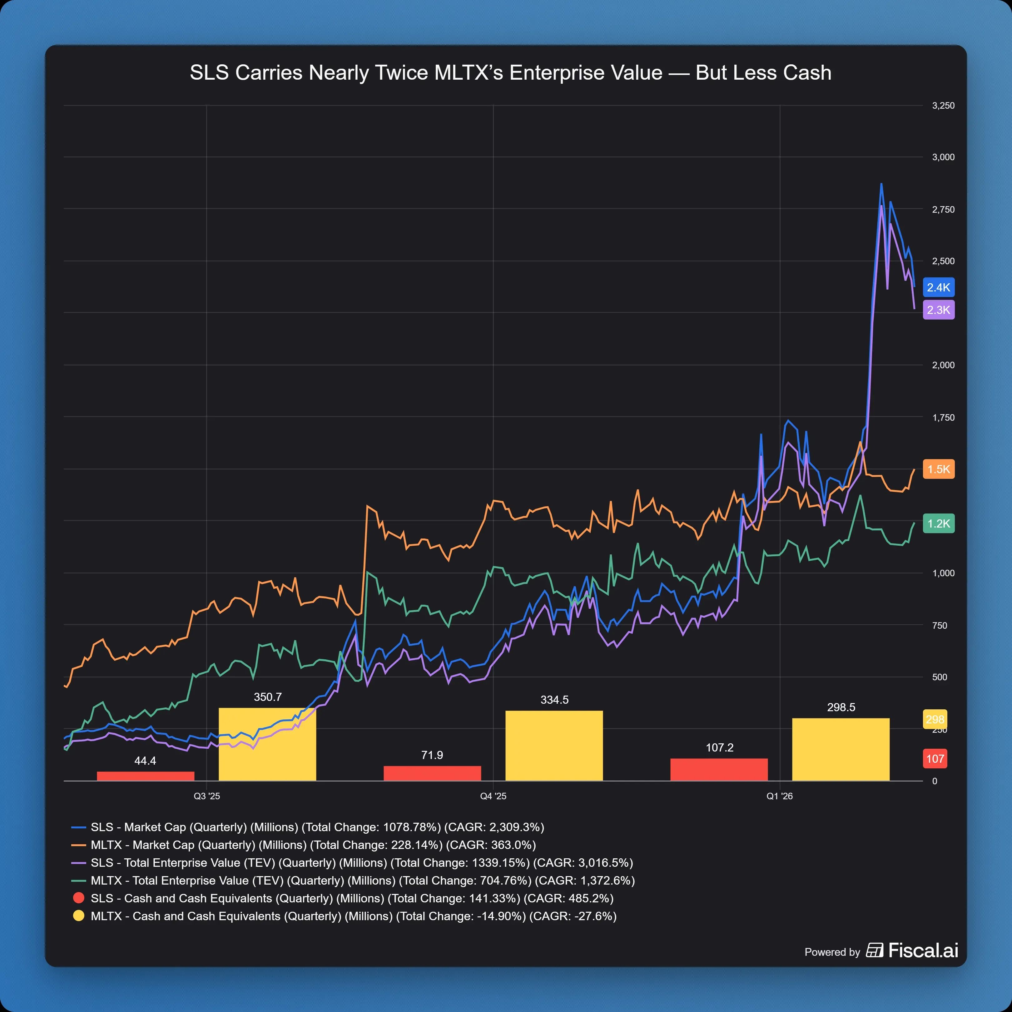 SLS_Carries_Nearly_Twice_MLTXs_Enterprise_Value__But_Less_Cash.jpg