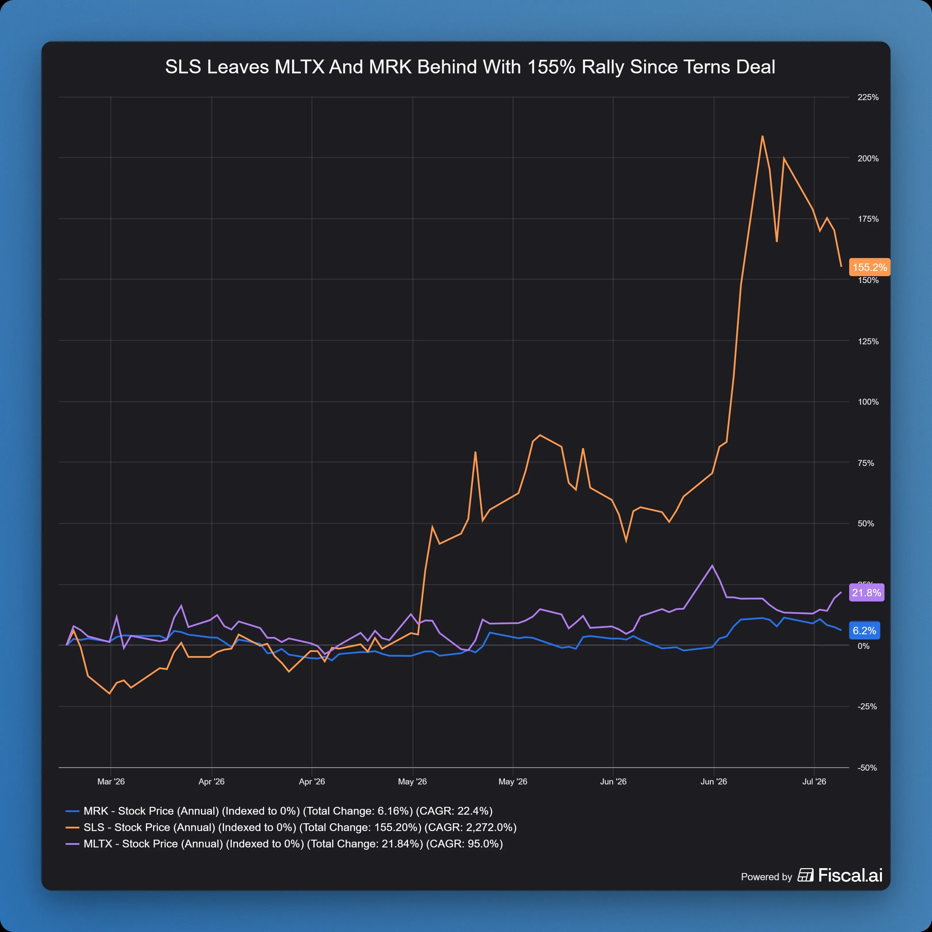 SLS_Leaves_MLTX_And_MRK_Behind_With_155_Rally_Since_Terns_Deal.jpg
