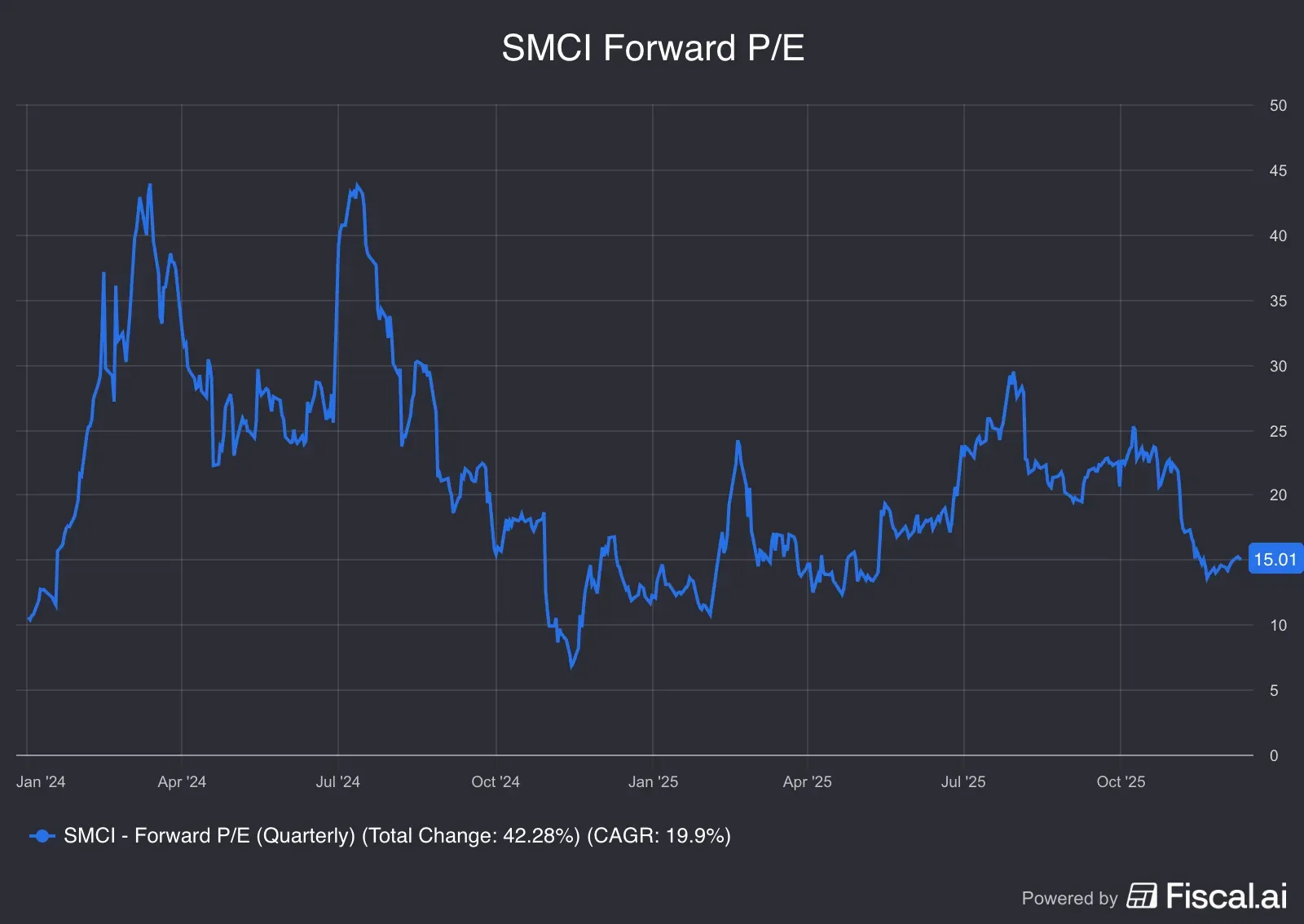 SMCI_Forward_PE.png