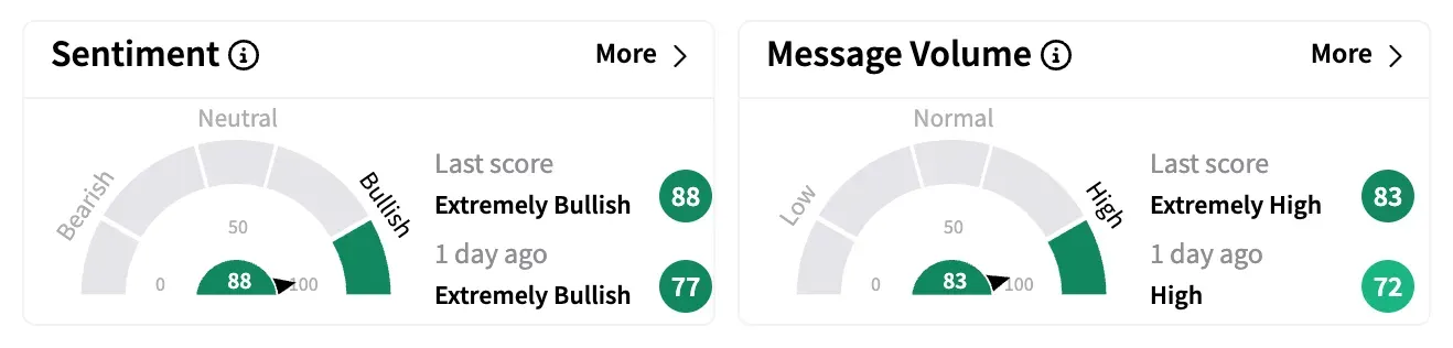 SMMT sentiment and message volume as of April 23.png