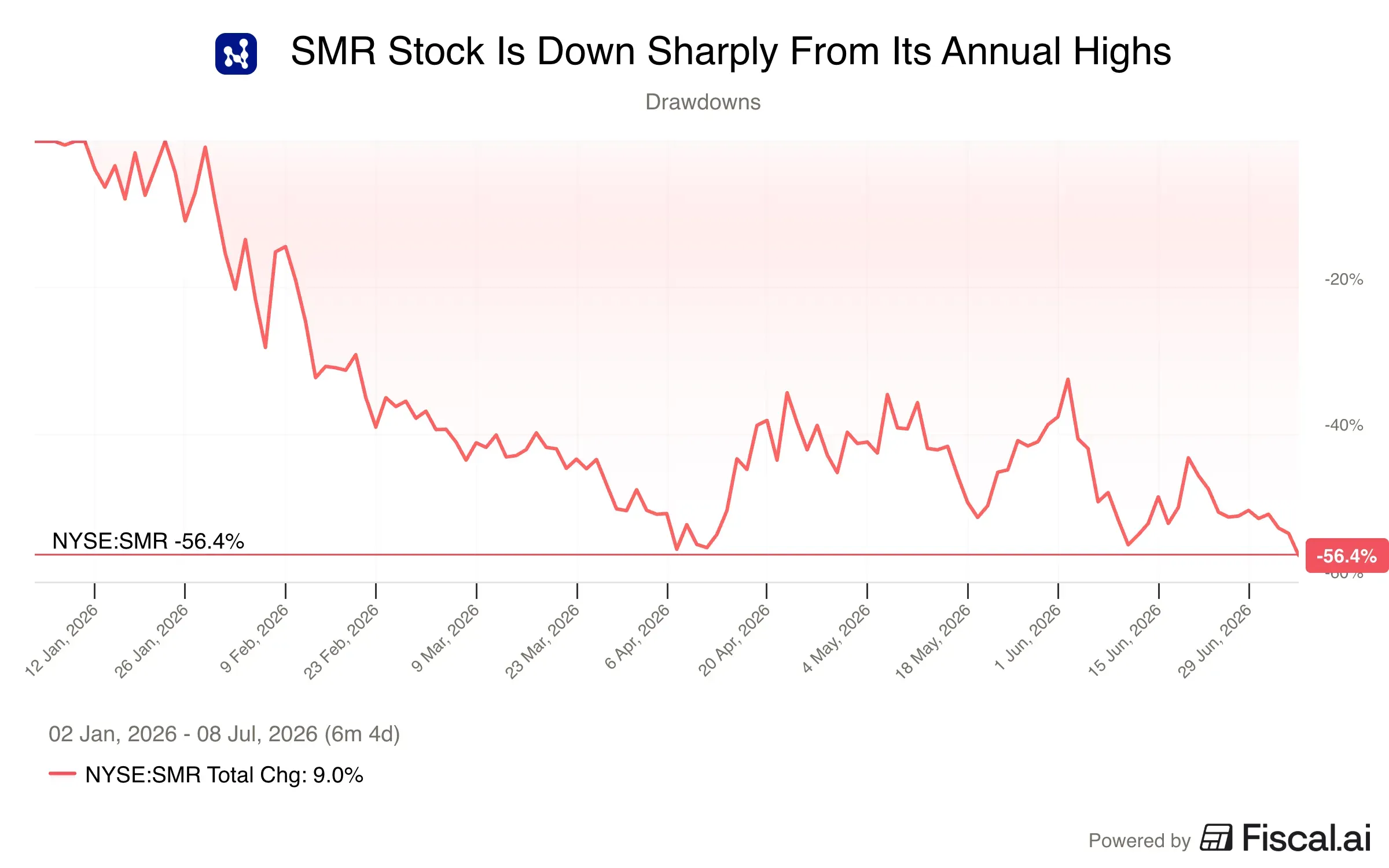 SMR_Stock_Is_Down_Sharply_From_Its_Annual_Highs.png