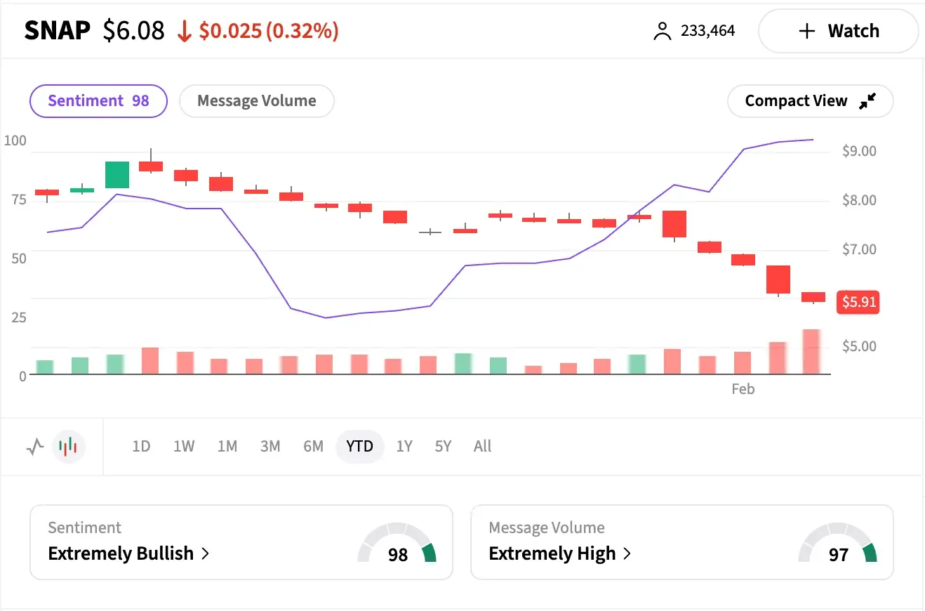 SNAP Sentiment Vs YTD move.png