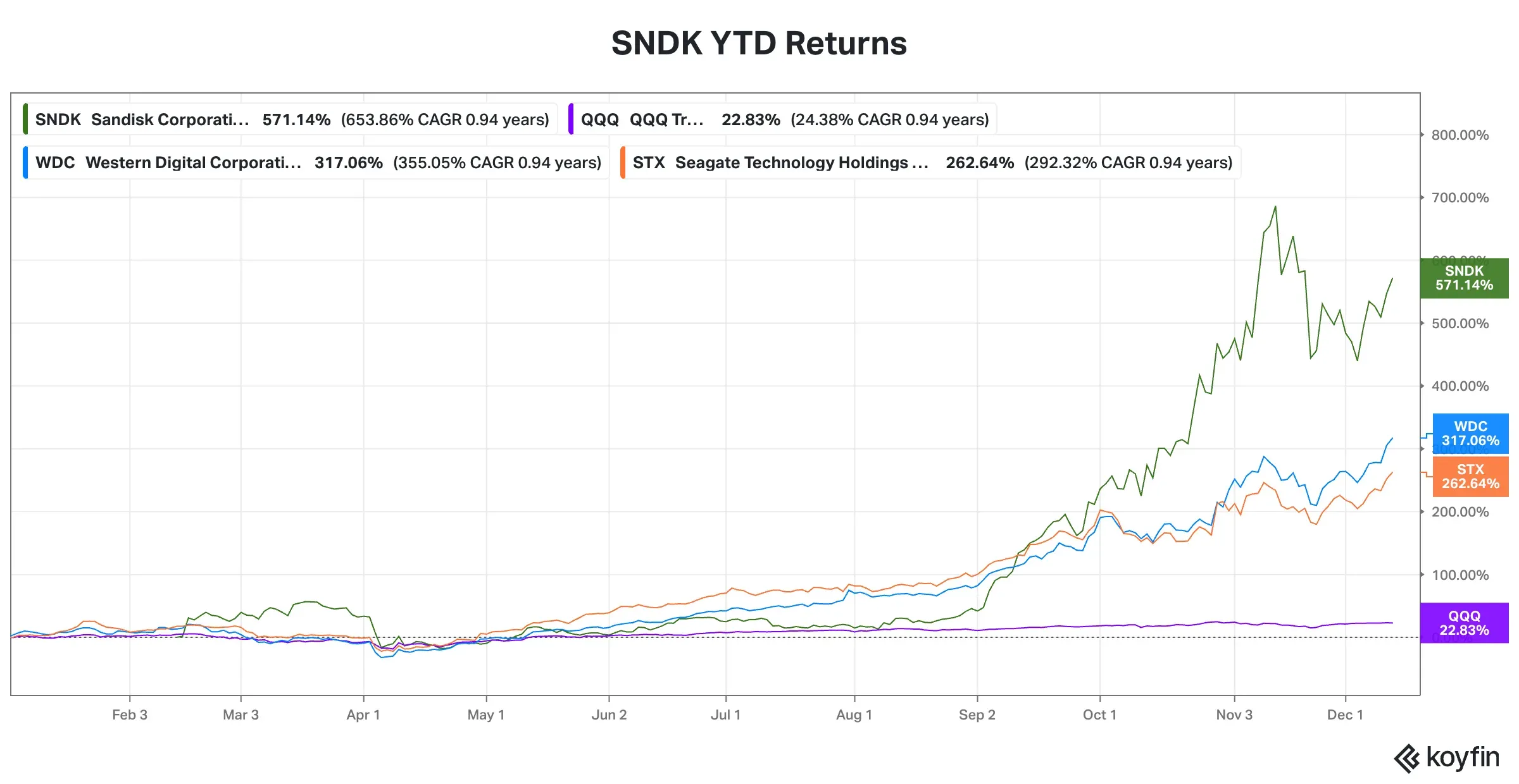 SNDK YTD Returns.png