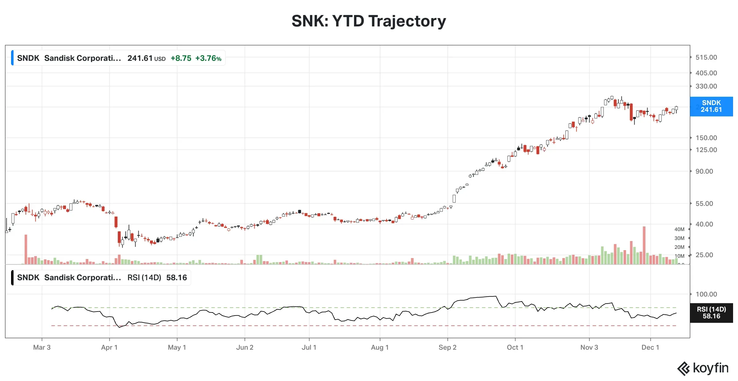 SNDK-YTD Trajectory.png