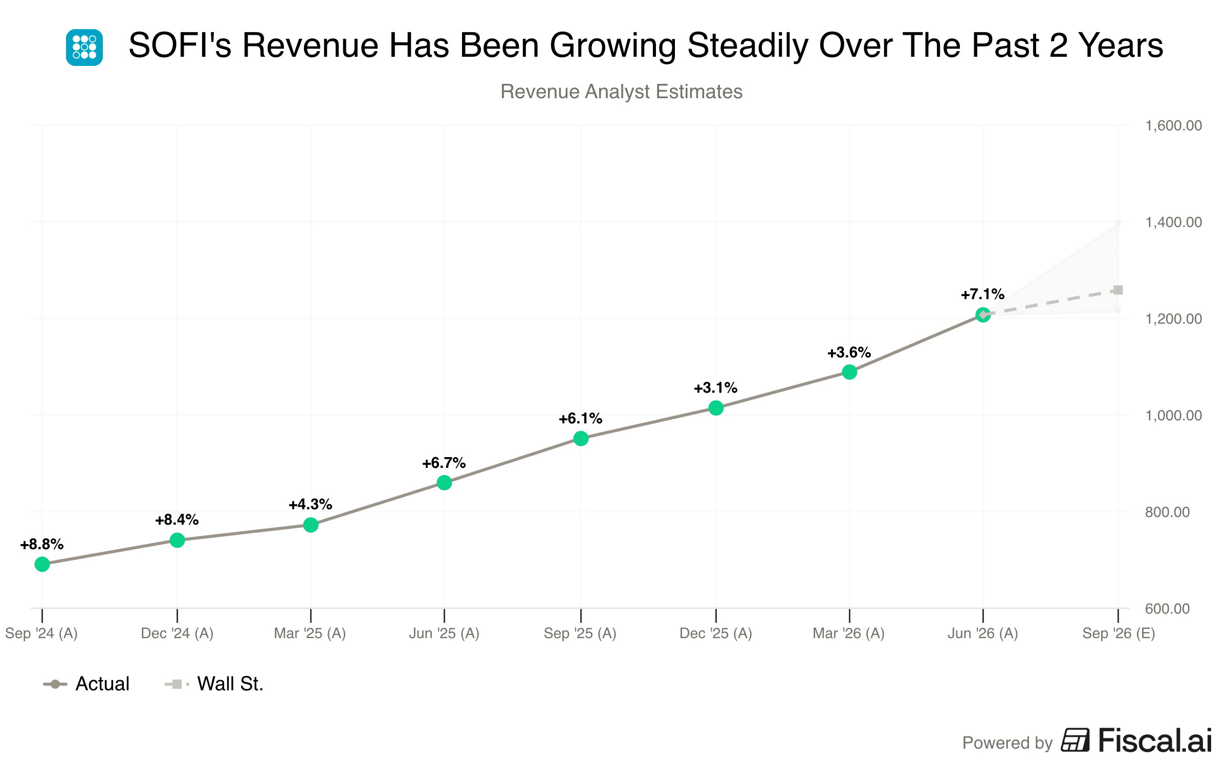 SOFIs_Revenue_Has_Been_Growing_Steadily_Over_The_Past_2_Years.png