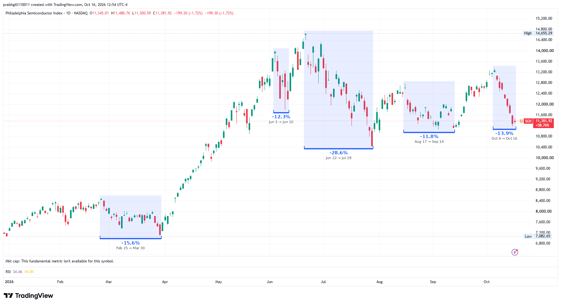 SOX_corrections_on_chart (1).png