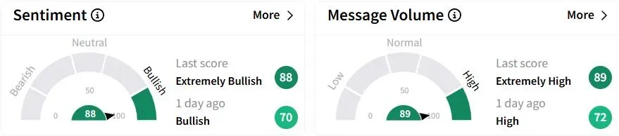 SPIR’s Sentiment Meter and Message Volume as of 03:58 a.m. ET on April 8, 2025 | Source: Stocktwits