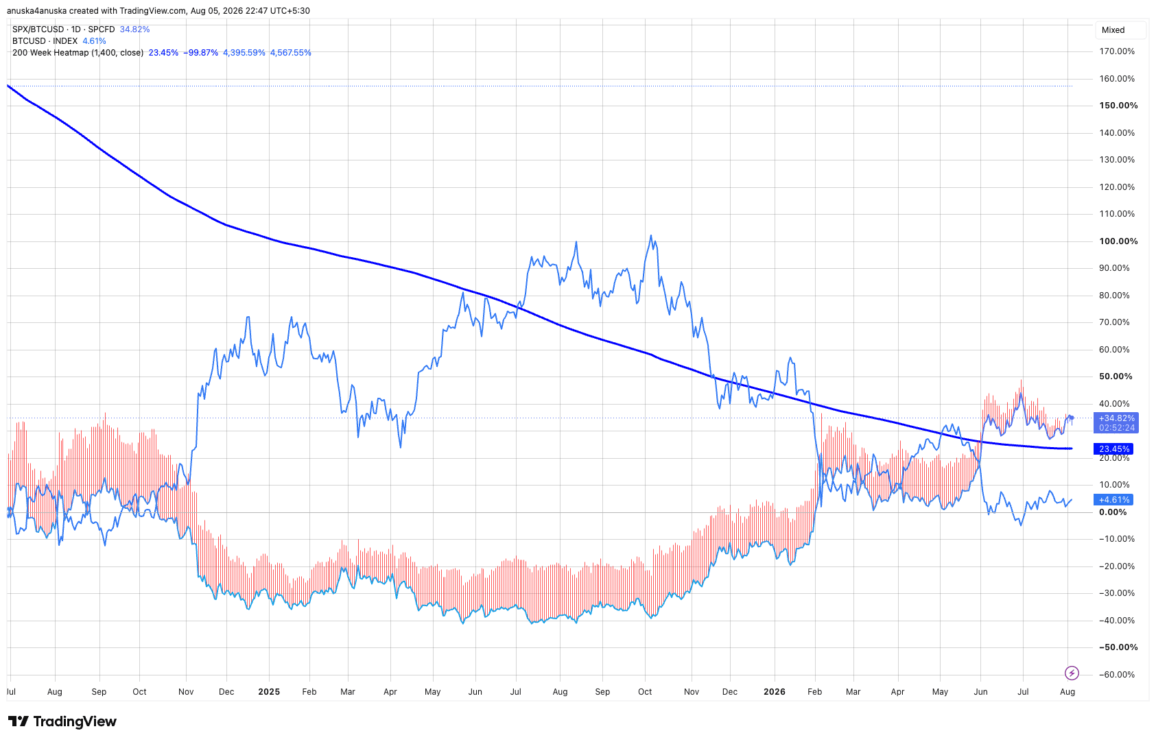 SPX_BTCUSD_2026-08-05_13-17-35.png