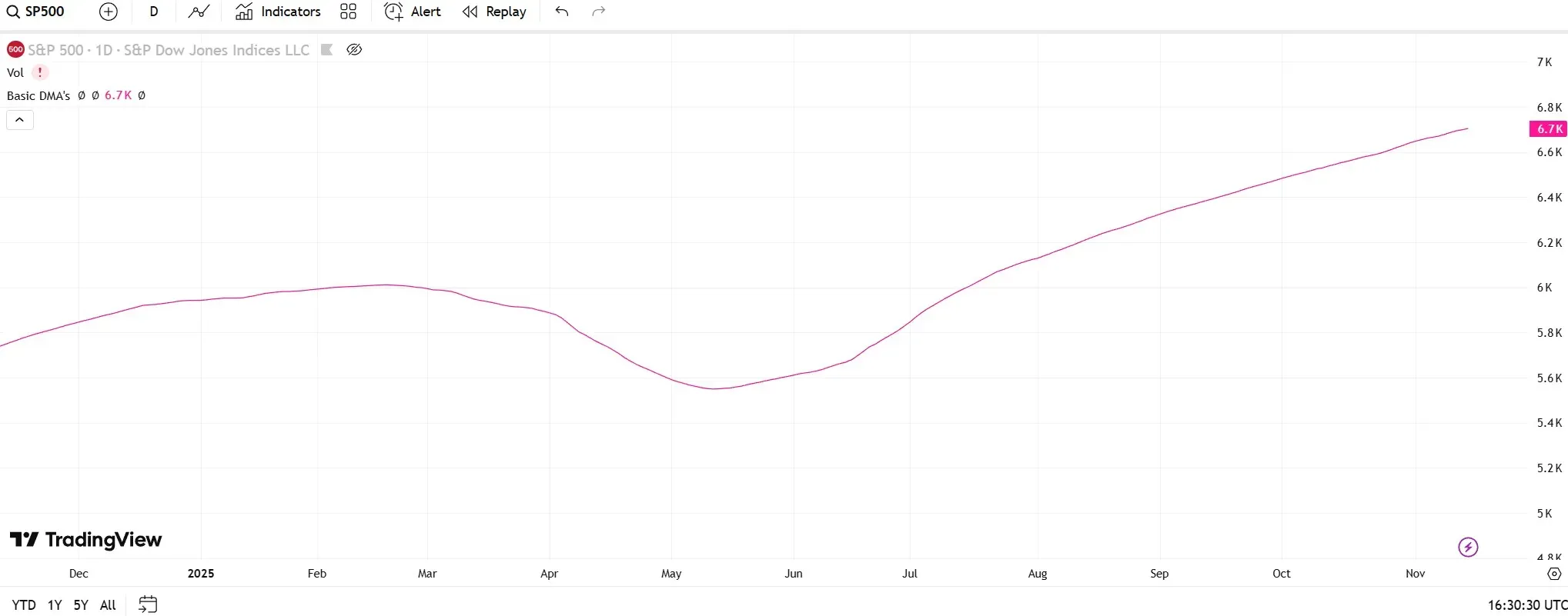 S&P 500's 50-day moving average