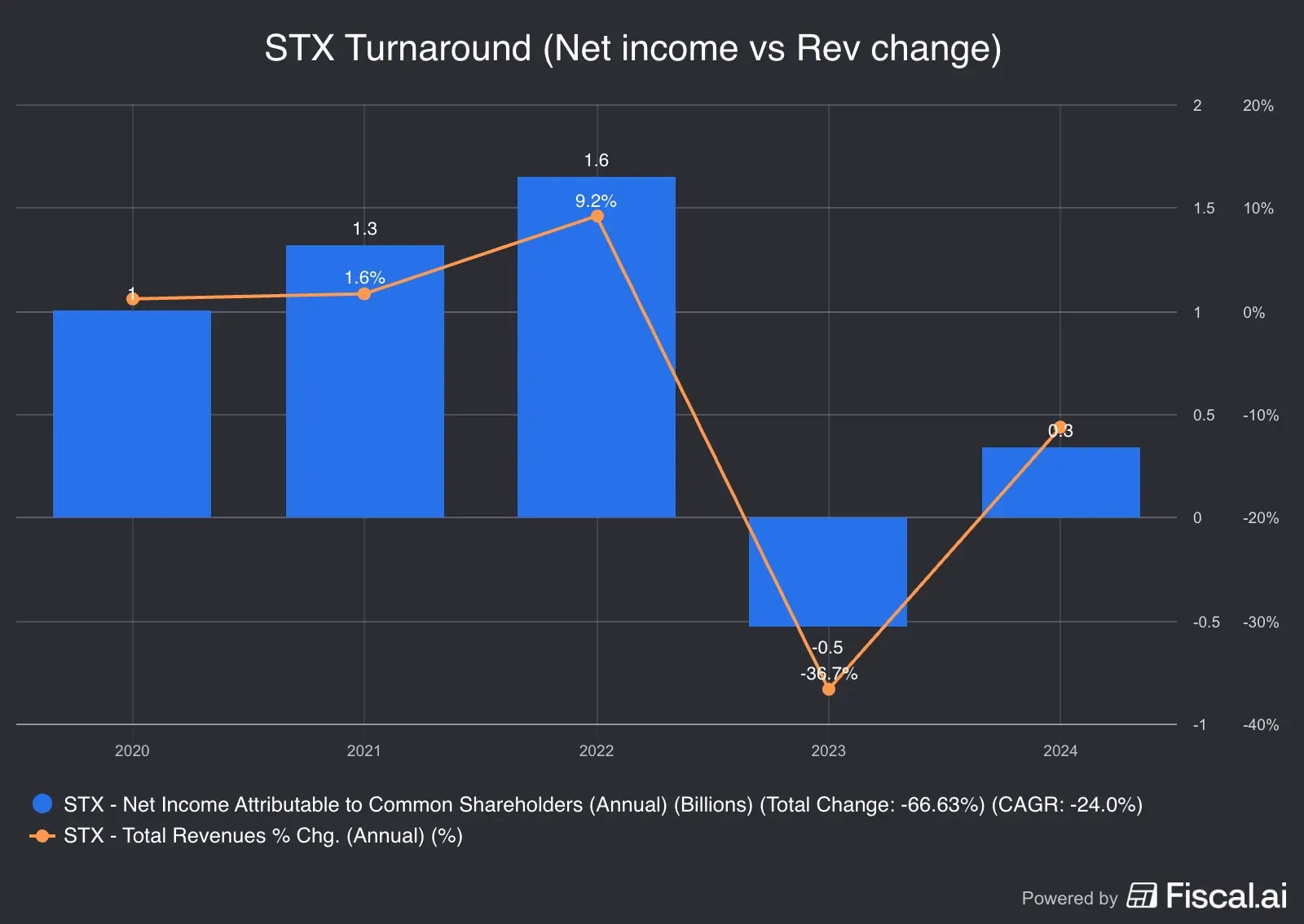 STX_Turnaround_Net_income_vs_Rev_change.jpg