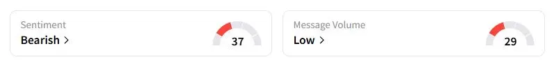 SBUX’s Sentiment Meter and Message Volume as of 04:20 a.m. ET on Sept. 2, 2025 | Source: Stocktwits