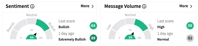 TM's Sentiment Meter and Message Volume as of 1:45 p.m. ET on March 28, 2025 | Source: Stocktwits