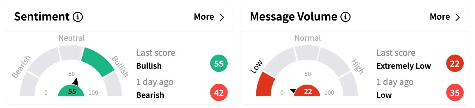 LUV’s Sentiment Meter and Message Volume as of 7:25 a.m. ET on April 1, 2025 | Source: Stocktwits