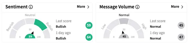 TSLA's Sentiment Meter and Message Volume as of 1:20 p.m. ET on April 2, 2025 | Source: Stocktwits