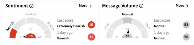 TM's Sentiment Meter and Message Volume as of 2:15 p.m. ET on April 4, 2025 | Source: Stocktwits