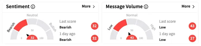 IBIO's Sentiment Meter and Message Volume as of 11:30 a.m. ET on April 7, 2025 | Source: Stocktwits