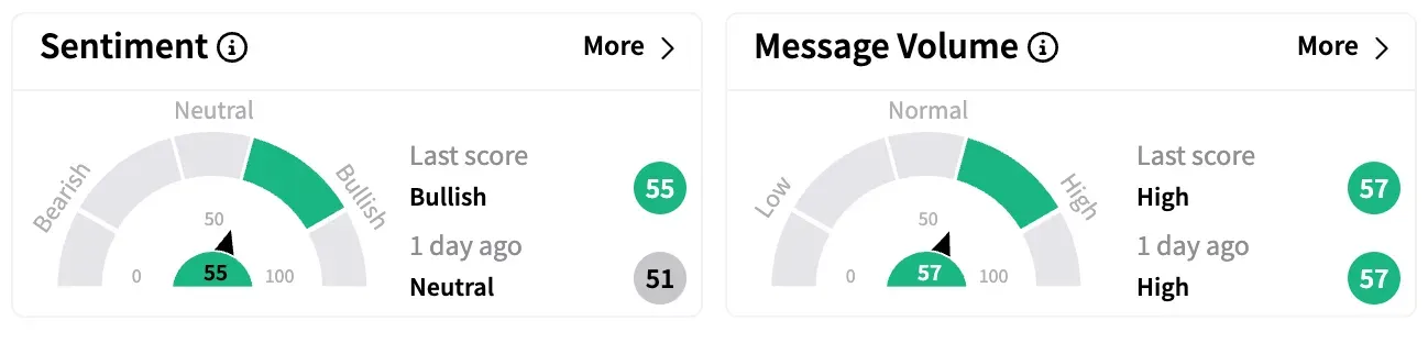 BYDDF's Sentiment Meter and Message Volume as of 1:00 p.m. ET on April 7, 2025 | Source: Stocktwits