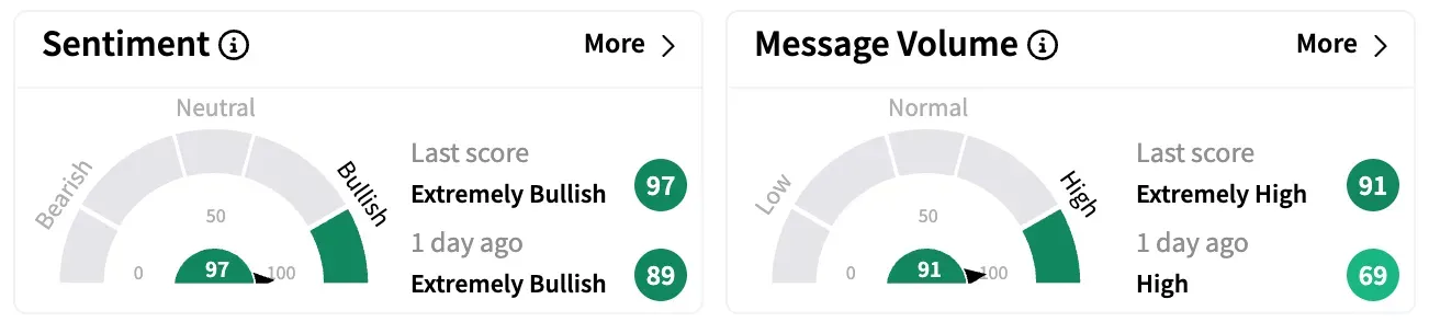 RYTM's Sentiment Meter and Message Volume as of 2:10 p.m. ET on April 7, 2025 | Source: Stocktwits