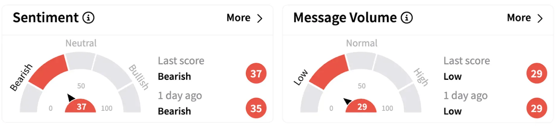 Spirit’s Sentiment Meter and Message Volume as of 1:34 p.m. ET on April 7, 2025 | Source: Stocktwits