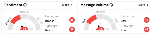NIO's Sentiment Meter and Message Volume as of 7:15 a.m. ET on April 7, 2025 | Source: Stocktwits