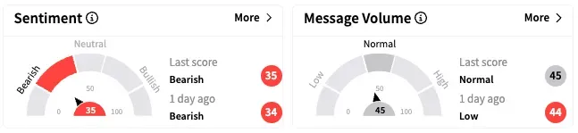 GM's Sentiment Meter and Message Volume as of 8:20 a.m. ET on April 7, 2025 | Source: Stocktwits