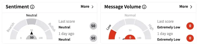 AVTE's Sentiment Meter and Message Volume as of 9:40 a.m. ET on April 7, 2025 | Source: Stocktwits
