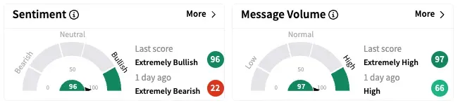 PCRX's Sentiment Meter and Message Volume as of 10:20 a.m. ET on April 8, 2025 | Source: Stocktwits