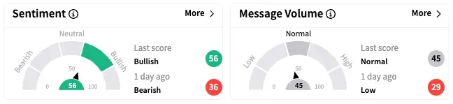 CRMD's Sentiment Meter and Message Volume as of 11:35 a.m. ET on April 8, 2025 | Source: Stocktwits
