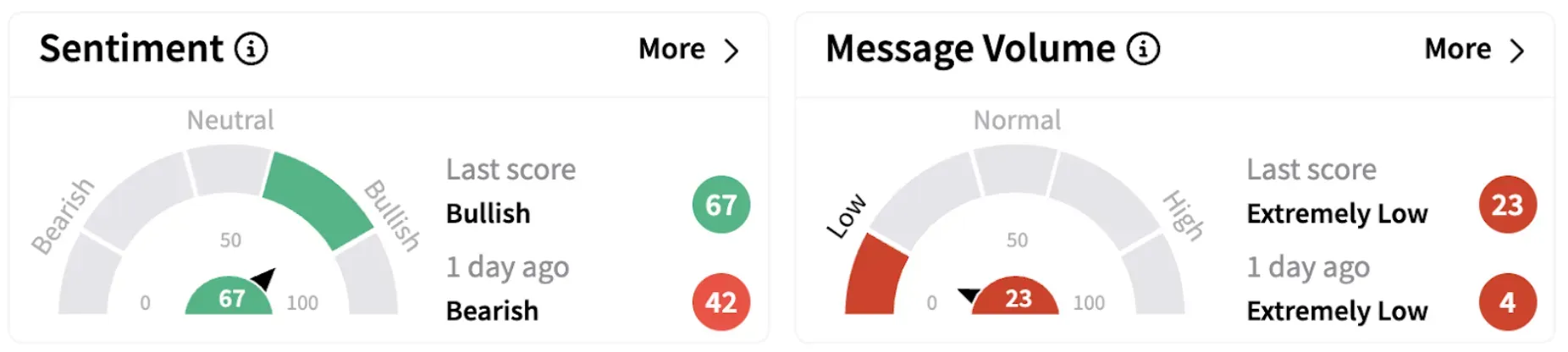 SGBX’s Sentiment Meter and Message Volume as of 11:46 a.m. ET on April 8, 2025 | Source: Stocktwits