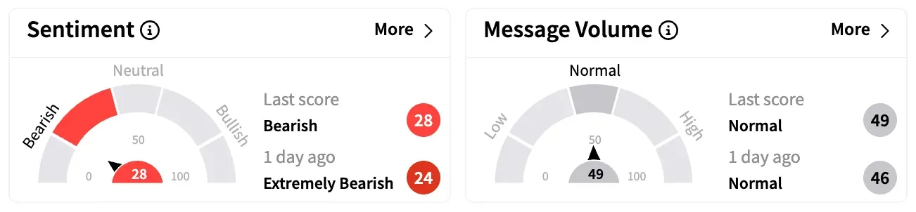 COSM's Sentiment Meter and Message Volume as of 1:25 p.m. ET on April 8, 2025 | Source: Stocktwits