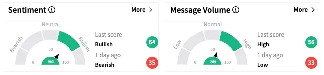 CVS' Sentiment Meter and Message Volume as of 7:30 a.m. ET on April 8, 2025 | Source: Stocktwits