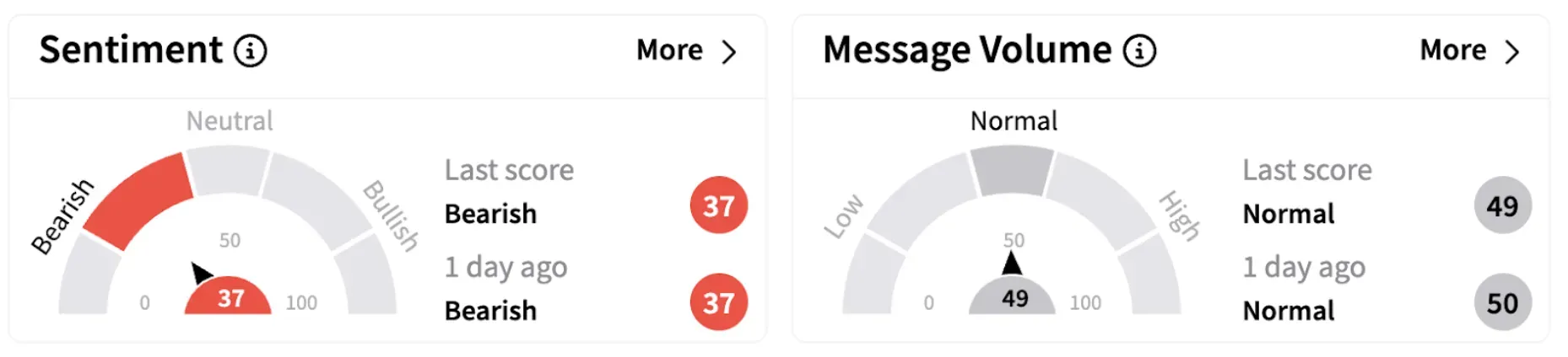 BX’s Sentiment Meter and Message Volume as of 7:48 a.m. ET on April 8, 2025 | Source: Stocktwits