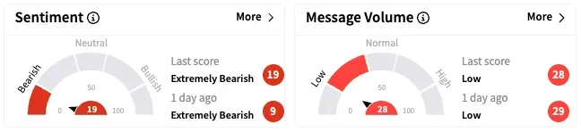 F's Sentiment Meter and Message Volume as of 10:50 a.m. ET on April 9, 2025 | Source: Stocktwits