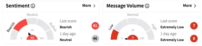 THTX's Sentiment Meter and Message Volume as of 12:00 p.m. ET on April 9, 2025 | Source: Stocktwits