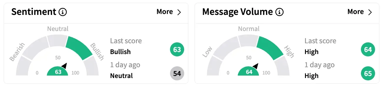 PACB's Sentiment Meter and Message Volume as of 12:40 p.m. ET on April 9, 2025 | Source: Stocktwits