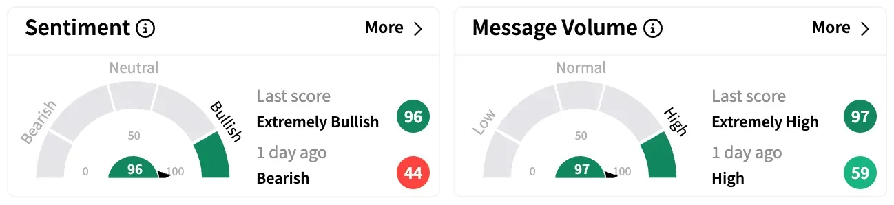 PHIO's Sentiment Meter and Message Volume as of 2:00 p.m. ET on April 9, 2025 | Source: Stocktwits